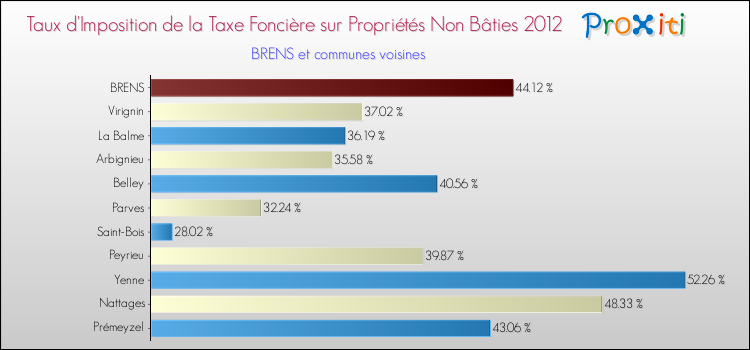 Taux d'imposition de la taxe foncière sur les immeubles et terrains non batis 2012 pour BRENS et les communes proches Comparaison des taux d'imposition de la taxe foncière sur les immeubles et terrains non batis 2012 pour BRENS et les communes voisines