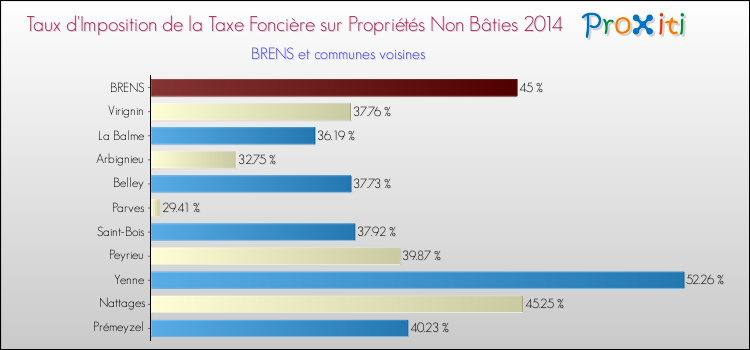 Taux d'imposition de la taxe foncière sur les immeubles et terrains non batis 2014 pour BRENS et les communes proches Comparaison des taux d'imposition de la taxe foncière sur les immeubles et terrains non batis 2014 pour BRENS et les communes voisines