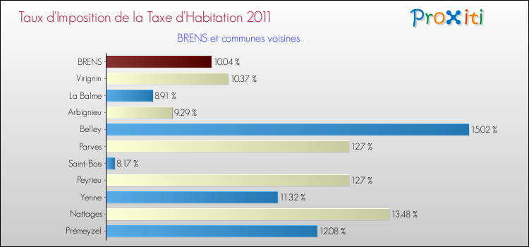 Taux d'imposition de la taxe d'habitation 2011 pour BRENS et les communes proches Comparaison des taux d'imposition de la taxe d'habitation 2011 pour BRENS et les communes voisines