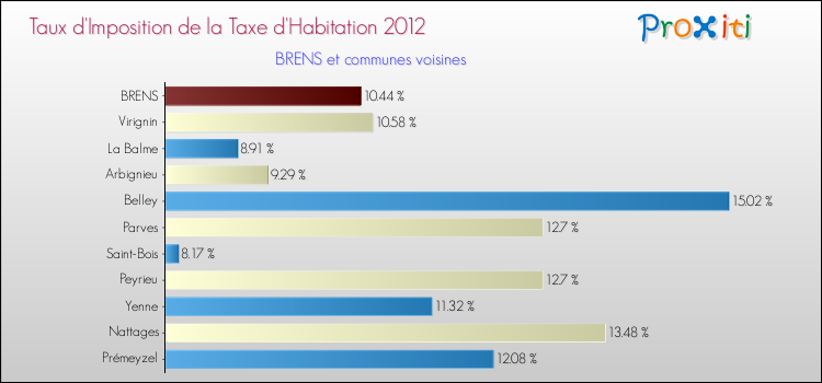 Taux d'imposition de la taxe d'habitation 2012 pour BRENS et les communes proches Comparaison des taux d'imposition de la taxe d'habitation 2012 pour BRENS et les communes voisines