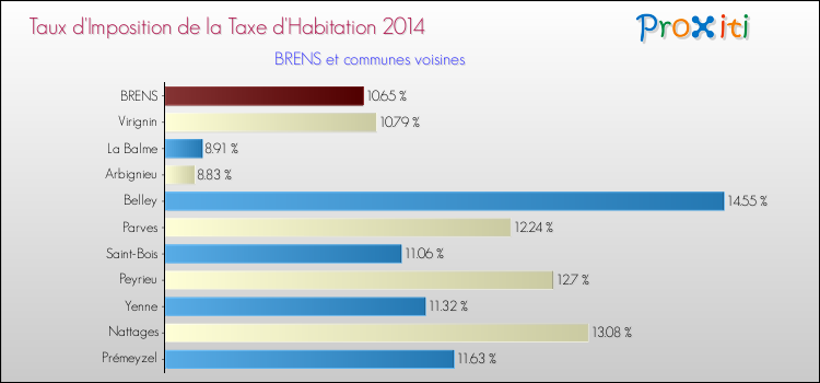 Taux d'imposition de la taxe d'habitation 2014 pour BRENS et les communes proches Comparaison des taux d'imposition de la taxe d'habitation 2014 pour BRENS et les communes voisines