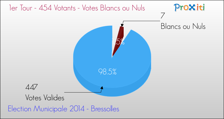 Votes blancs ou nuls au 1er Tour des Elections Municipales 2014 de la commune de Bressolles Elections Municipales 2014 - Votes blancs ou nuls au 1er Tour pour la commune de Bressolles