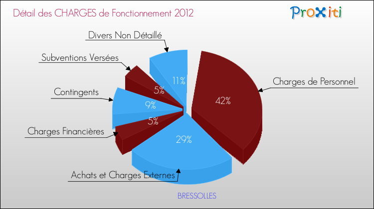Décomposition des Charges de Fonctionnement 2012 de la commune de BRESSOLLES Charges de Fonctionnement 2012 pour la commune de BRESSOLLES