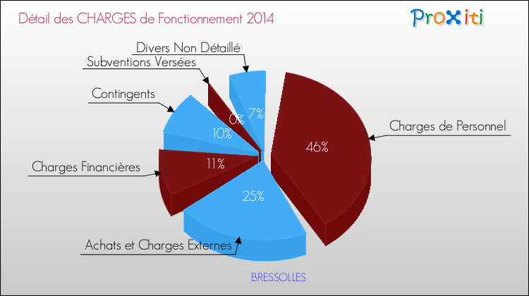 Décomposition des Charges de Fonctionnement 2014 de la commune de BRESSOLLES Charges de Fonctionnement 2014 pour la commune de BRESSOLLES