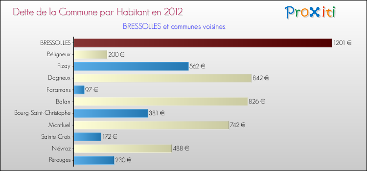 Dette par habitant de la commune en 2012 pour BRESSOLLES et les communes proches Comparaison de la dette par habitant de la commune en 2012 pour BRESSOLLES et les communes voisines