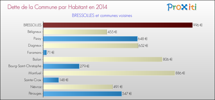 Dette par habitant de la commune en 2014 pour BRESSOLLES et les communes proches Comparaison de la dette par habitant de la commune en 2014 pour BRESSOLLES et les communes voisines
