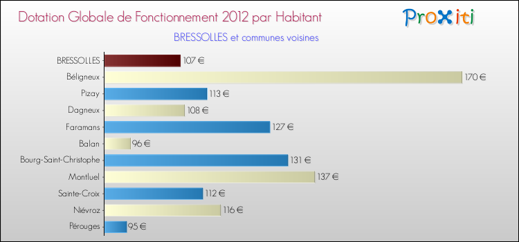 Montant des dotations globales de fonctionnement DGF par Habitant pour BRESSOLLES et les communes proches Comparaison des des dotations globales de fonctionnement DGF par habitant pour BRESSOLLES et les communes voisines