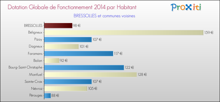 Montant des dotations globales de fonctionnement DGF par Habitant pour BRESSOLLES et les communes proches en 2014. Comparaison des des dotations globales de fonctionnement DGF par habitant pour BRESSOLLES et les communes voisines en 2014.