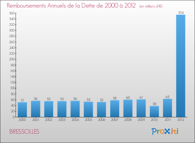 Evolution de l'annuité de la dette pour la commune de BRESSOLLES de 2000 à 2012 Annuités de la dette pour BRESSOLLES de 2000 à 2012