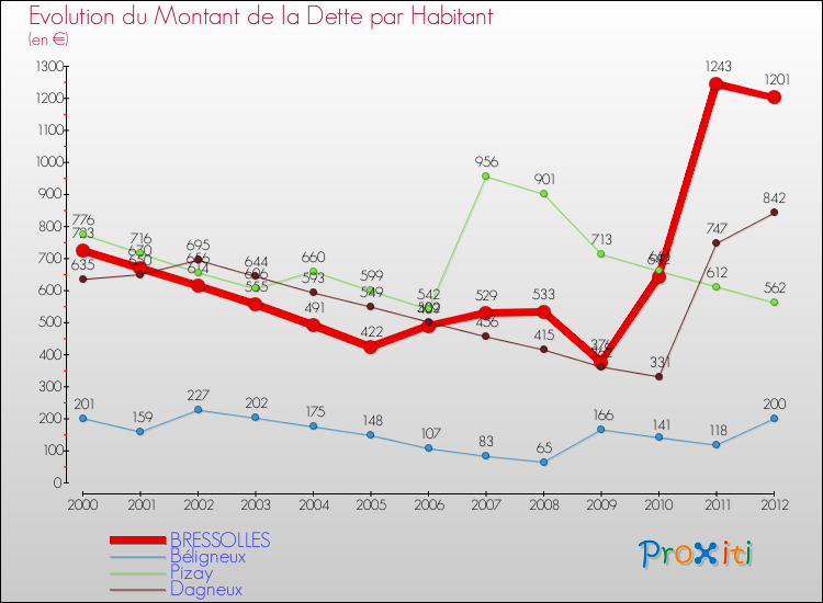 Evolution de la dette par habitant pour la commune de BRESSOLLES et les communes proches de 2000 à 2012 Comparaison de la dette par habitant pour BRESSOLLES et les communes voisines de 2000 à 2012