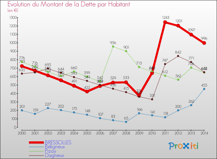 Evolution de la dette par habitant pour la commune de BRESSOLLES et les communes proches de 2000 à 2014 Comparaison de la dette par habitant pour BRESSOLLES et les communes voisines de 2000 à 2014