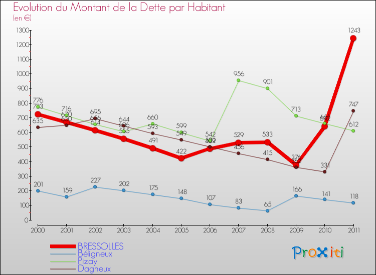 Evolution de la dette par habitant pour la commune de BRESSOLLES et les communes proches Comparaison de la dette par habitant pour BRESSOLLES et les communes voisines