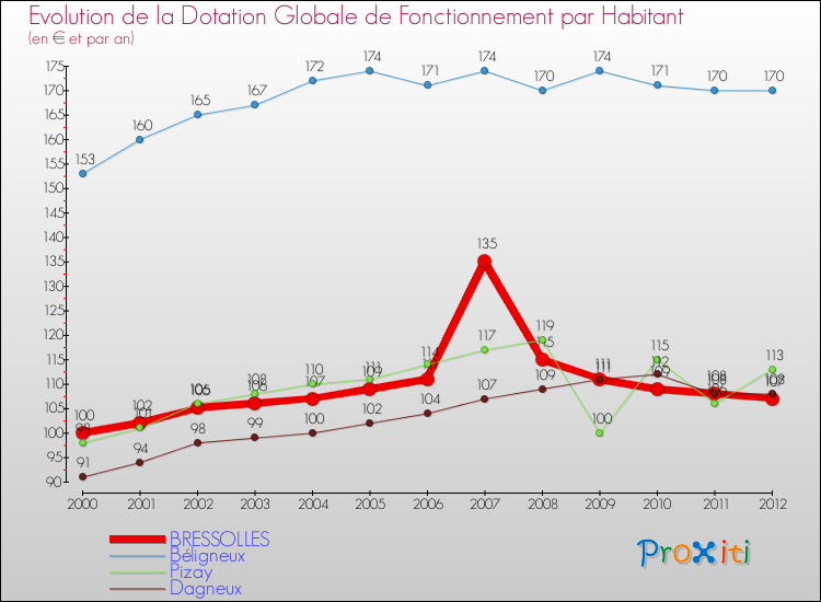 Evolution et montant de la dotation globale de fonctionnement par Habitant pour BRESSOLLES et les communes proches Comparaison des dotations globales de fonctionnement par habitant pour BRESSOLLES et les communes voisines