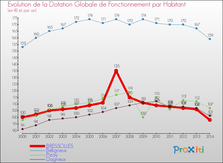 Evolution et montant de la dotation globale de fonctionnement par Habitant pour BRESSOLLES et les communes proches de 2000 à 2014. Comparaison des dotations globales de fonctionnement par habitant pour BRESSOLLES et les communes voisines de 2000 à 2014.
