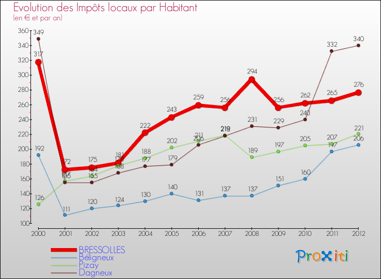 Evolution et montant des impôts locaux par Habitant pour BRESSOLLES et les communes proches Comparaison des impôts locaux par habitant pour BRESSOLLES et les communes voisines