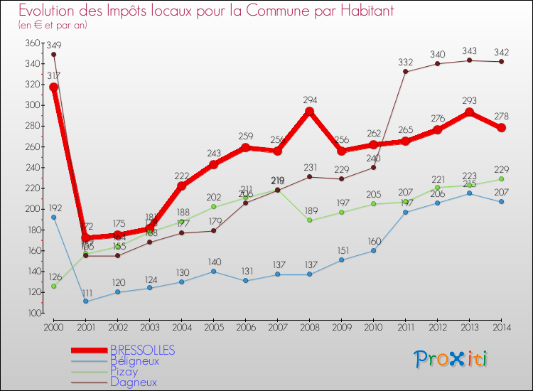 Evolution et montant des impôts locaux par Habitant pour BRESSOLLES et les communes proches de 2000 à 2014 Comparaison des impôts locaux par habitant pour BRESSOLLES et les communes voisines de 2000 à 2014