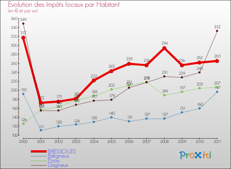 Evolution et montant des impôts locaux par Habitant pour BRESSOLLES et les communes proches Comparaison des impôts locaux par habitant pour BRESSOLLES et les communes voisines