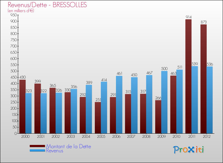 Evolution comparée de la dette et des revenus pour la commune de BRESSOLLES de 2000 à 2012 Comparaison de la dette et des revenus pour BRESSOLLES de 2000 à 2012