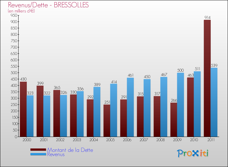 Evolution comparée de la dette et des revenus pour la commune de BRESSOLLES de 2000 à 2011 Comparaison de la dette et des revenus pour BRESSOLLES de 2000 à 2011