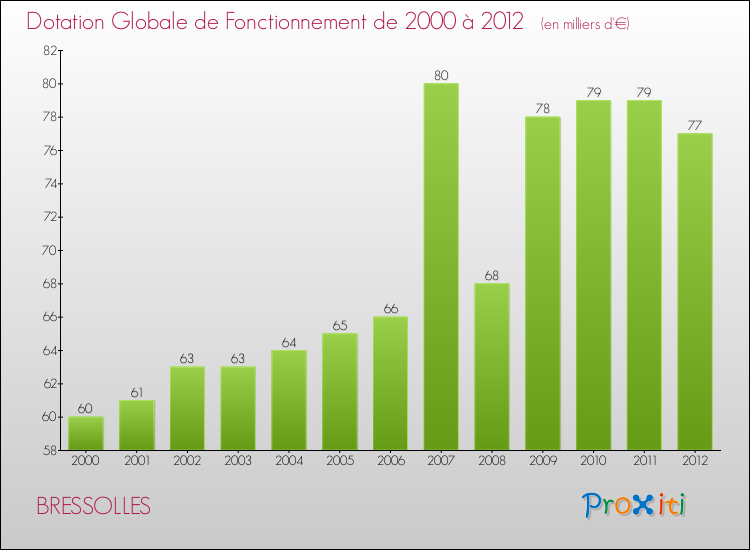 Evolution du montant de la Dotation Globale de Fonctionnement pour la commune de BRESSOLLES de 2000 à 2012 Evolution du montant de la Dotation Globale de Fonctionnement pour BRESSOLLES de 2000 à 2012