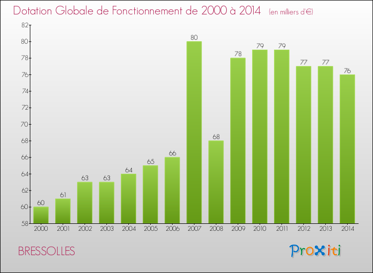Evolution du montant de la Dotation Globale de Fonctionnement pour la commune de BRESSOLLES de 2000 à 2014 Evolution du montant de la Dotation Globale de Fonctionnement pour BRESSOLLES de 2000 à 2014