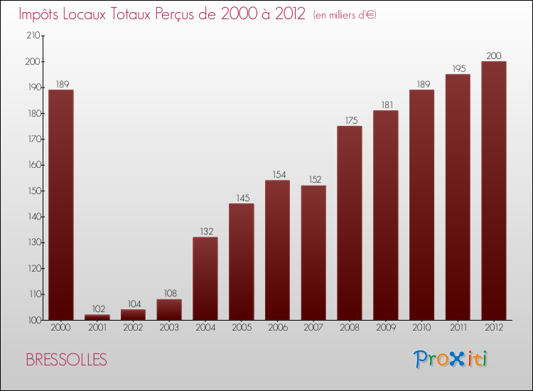 Evolution des Impôts Locaux pour la commune de BRESSOLLES de 2000 à 2012 Evolution des Impôts Locaux pour BRESSOLLES de 2000 à 2012