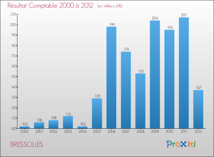 Evolution du résultat comptable pour la commune de BRESSOLLES de 2000 à 2012 Evolution du résultat comptable pour BRESSOLLES de 2000 à 2012