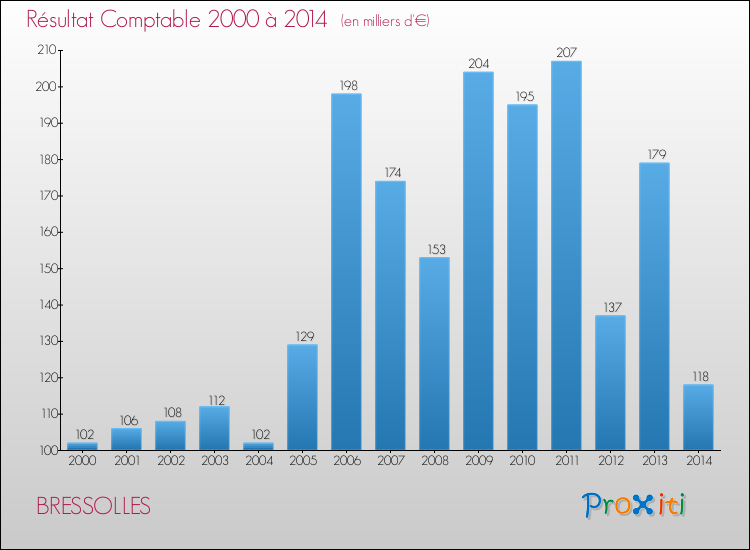 Evolution du résultat comptable pour la commune de BRESSOLLES de 2000 à 2014 Evolution du résultat comptable pour BRESSOLLES de 2000 à 2014