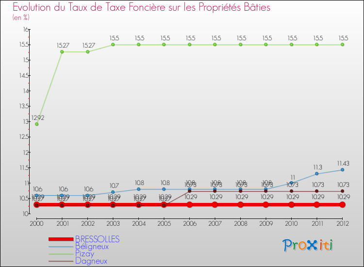 Evolution du taux de la taxe foncière sur le bati pour BRESSOLLES et les communes proches de 2000 à 2012 Comparaison des taux de taxe foncière sur le bati pour BRESSOLLES et les communes voisines de 2000 à 2012