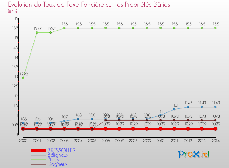 Evolution du taux de la taxe foncière sur le bati pour BRESSOLLES et les communes proches de 2000 à 2014 Comparaison des taux de taxe foncière sur le bati pour BRESSOLLES et les communes voisines de 2000 à 2014