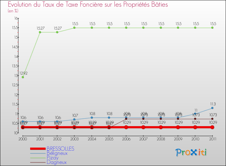 Evolution du taux de la taxe foncière sur le bati pour BRESSOLLES et les communes proches Comparaison des taux de taxe foncière sur le bati pour BRESSOLLES et les communes voisines