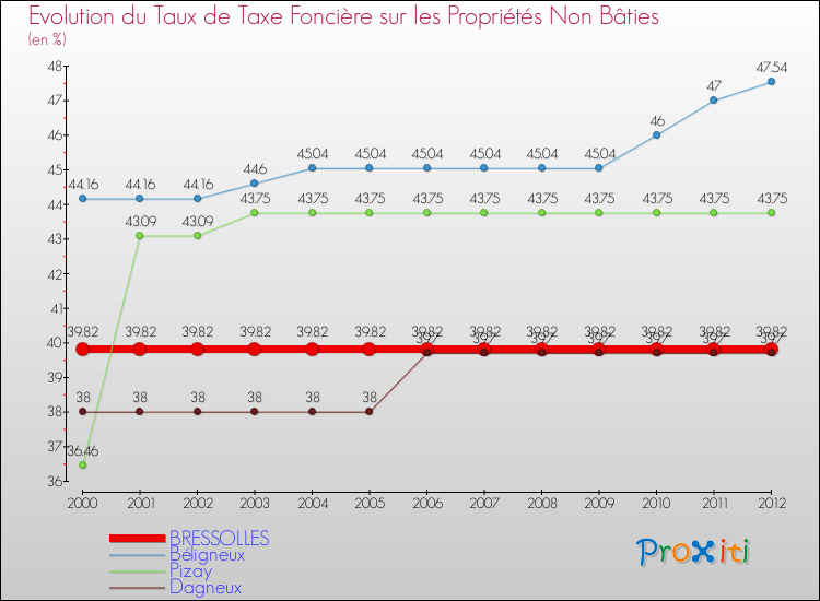 Evolution du taux de la taxe foncière sur les immeubles et terrains non batis pour BRESSOLLES et les communes proches de 2000 à 2012 Comparaison des taux de la taxe foncière sur les immeubles et terrains non batis pour BRESSOLLES et les communes voisines de 2000 à 2012