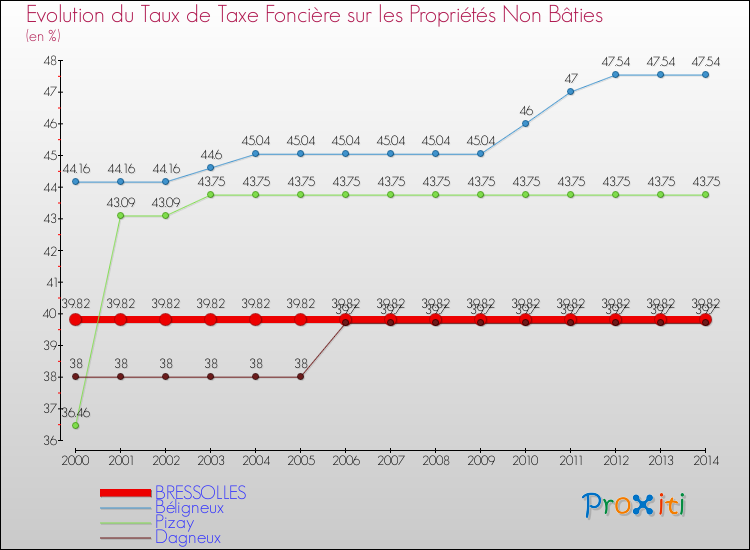 Evolution du taux de la taxe foncière sur les immeubles et terrains non batis pour BRESSOLLES et les communes proches de 2000 à 2014 Comparaison des taux de la taxe foncière sur les immeubles et terrains non batis pour BRESSOLLES et les communes voisines de 2000 à 2014