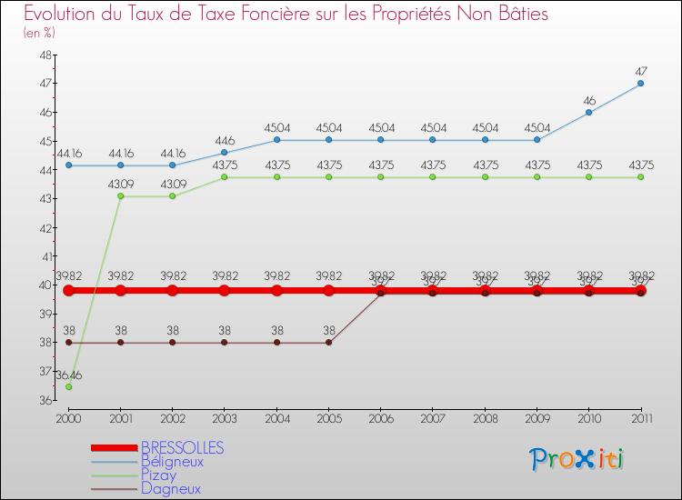 Evolution du taux de la taxe foncière sur les immeubles et terrains non batis pour BRESSOLLES et les communes proches Comparaison des taux de la taxe foncière sur les immeubles et terrains non batis pour BRESSOLLES et les communes voisines