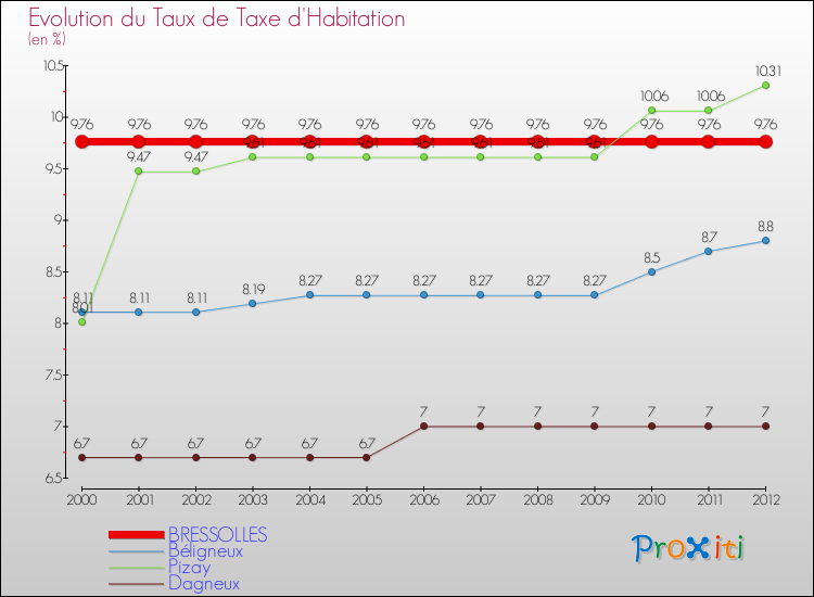 Evolution du taux de la taxe d'habitation pour BRESSOLLES et les communes proches Comparaison des taux de la taxe d'habitation pour BRESSOLLES et les communes voisines