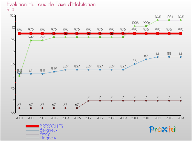 Evolution du taux de la taxe d'habitation pour BRESSOLLES et les communes proches de 2000 à 2014 Comparaison des taux de la taxe d'habitation pour BRESSOLLES et les communes voisines de 2000 à 2014