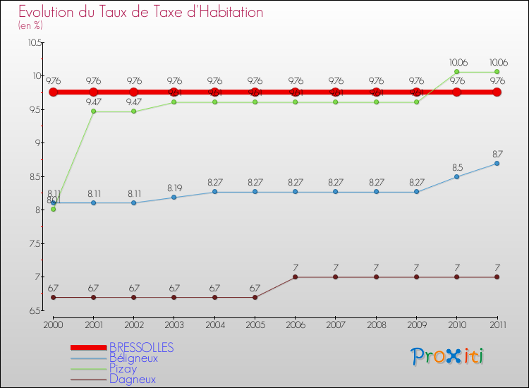 Evolution du taux de la taxe d'habitation pour BRESSOLLES et les communes proches Comparaison des taux de la taxe d'habitation pour BRESSOLLES et les communes voisines