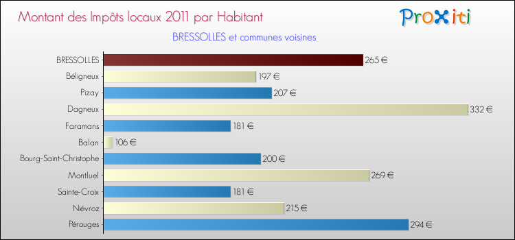 Montant des impôts locaux par Habitant pour BRESSOLLES et les communes proches Comparaison des impôts locaux par habitant pour BRESSOLLES et les communes voisines