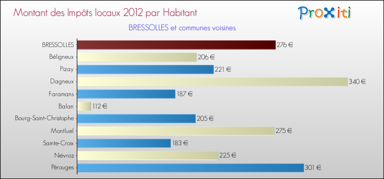 Montant des impôts locaux par Habitant pour BRESSOLLES et les communes proches Comparaison des impôts locaux par habitant pour BRESSOLLES et les communes voisines