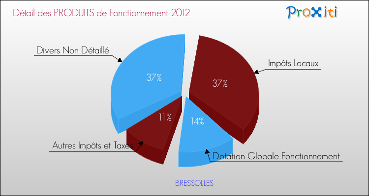 Décomposition du Budget de Fonctionnement 2012 de la commune de BRESSOLLES Budget de Fonctionnement 2012 pour la commune de BRESSOLLES