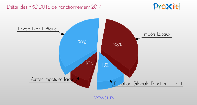 Décomposition du Budget de Fonctionnement 2014 de la commune de BRESSOLLES Budget de Fonctionnement 2014 pour la commune de BRESSOLLES
