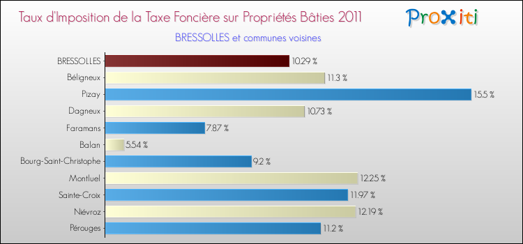 Taux d'imposition de la taxe foncière sur le bati 2011 pour BRESSOLLES et les communes proches Comparaison des taux d'imposition de la taxe foncière sur le bati 2011 pour BRESSOLLES et les communes voisines