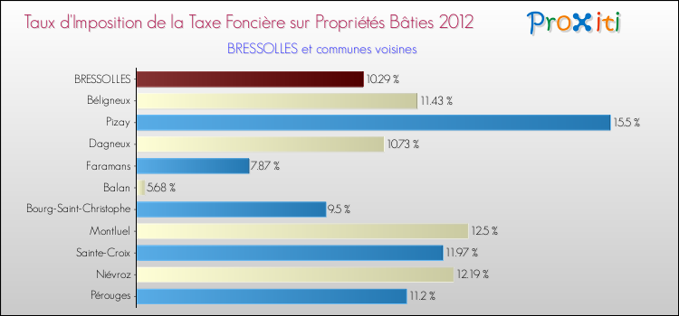 Taux d'imposition de la taxe foncière sur le bati 2012 pour BRESSOLLES et les communes proches Comparaison des taux d'imposition de la taxe foncière sur le bati 2012 pour BRESSOLLES et les communes voisines