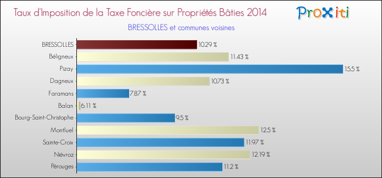 Taux d'imposition de la taxe foncière sur le bati 2014 pour BRESSOLLES et les communes proches Comparaison des taux d'imposition de la taxe foncière sur le bati 2014 pour BRESSOLLES et les communes voisines