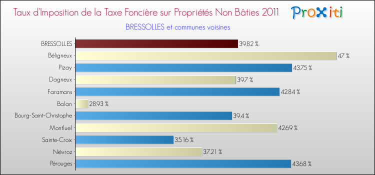 Taux d'imposition de la taxe foncière sur les immeubles et terrains non batis 2011 pour BRESSOLLES et les communes proches Comparaison des taux d'imposition de la taxe foncière sur les immeubles et terrains non batis 2011 pour BRESSOLLES et les communes voisines