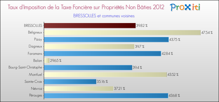 Taux d'imposition de la taxe foncière sur les immeubles et terrains non batis 2012 pour BRESSOLLES et les communes proches Comparaison des taux d'imposition de la taxe foncière sur les immeubles et terrains non batis 2012 pour BRESSOLLES et les communes voisines