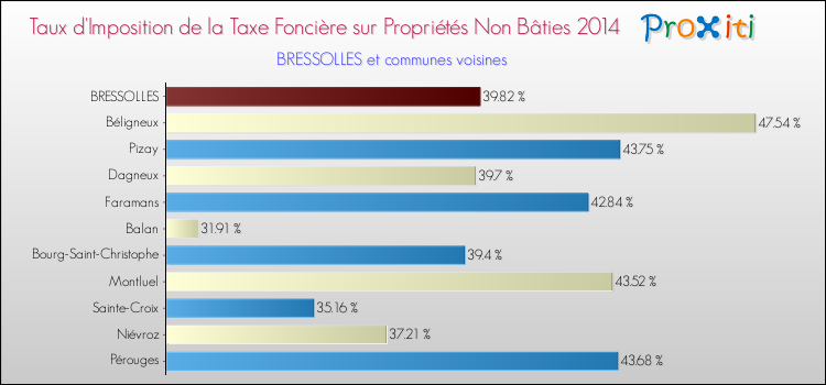 Taux d'imposition de la taxe foncière sur les immeubles et terrains non batis 2014 pour BRESSOLLES et les communes proches Comparaison des taux d'imposition de la taxe foncière sur les immeubles et terrains non batis 2014 pour BRESSOLLES et les communes voisines