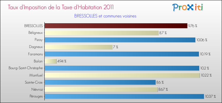 Taux d'imposition de la taxe d'habitation 2011 pour BRESSOLLES et les communes proches Comparaison des taux d'imposition de la taxe d'habitation 2011 pour BRESSOLLES et les communes voisines