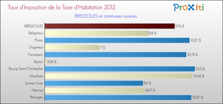 Taux d'imposition de la taxe d'habitation 2012 pour BRESSOLLES et les communes proches Comparaison des taux d'imposition de la taxe d'habitation 2012 pour BRESSOLLES et les communes voisines