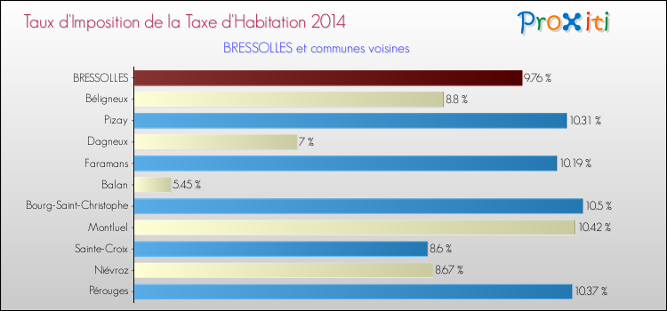 Taux d'imposition de la taxe d'habitation 2014 pour BRESSOLLES et les communes proches Comparaison des taux d'imposition de la taxe d'habitation 2014 pour BRESSOLLES et les communes voisines